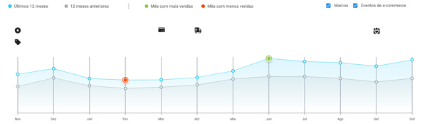 Imagem do gráfico de sazonalidade de vendas da categoria de Calçados, Roupas e Bolsas no Mercado Livre