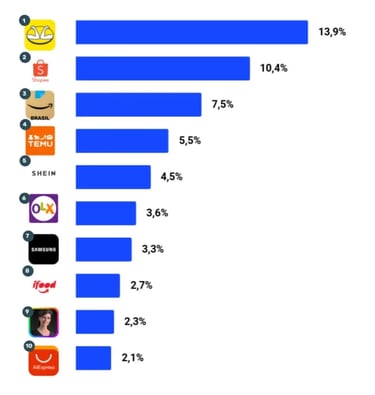 Imagem do ranking de Market Share dos 10 maiores e-commerces do Brasil segundo relatório feito pela Conversion