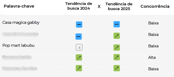 Imagem do relatório de tendências para o Fim de Ano 2025 da Nubimetrics, mostrando o comparativo de buscas entre 2024 e 2025