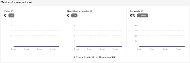 Imagem ilustrativa do painel de análise métricas de anúncios no Mercado Livre