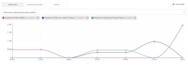Imagen de un grupo de publicaciones en Nubimetrics