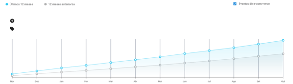 Imagen del gráfico de crecimiento de ventas de la categoría Cuidado de la Piel en Mercado Libre Uruguay