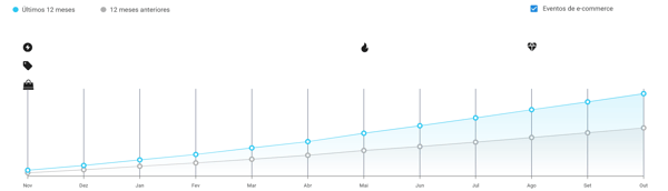 Imagen del gráfico de crecimiento de ventas de la categoría Higiene Personal en Mercado Libre México