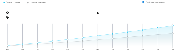 Imagen del gráfico de crecimiento de ventas del subnicho Cuidado del Hogar y Lavandería en Mercado Libre Argentina