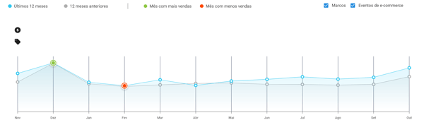 Imagen del gráfico de estacionalidad de ventas de la Ropa y Accesorios de Mercado Libre Colombia