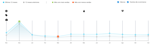Imagen del grafico de estacionalidad de Juegos de Construcción en Mercado Libre México