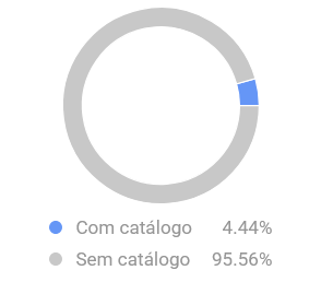 Imagen del grafico de porcentaje de ventas de calzados en catalogo en Mercado Libre Argentina