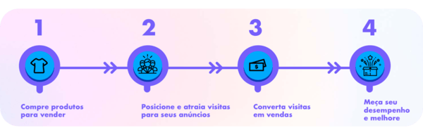 Infográfico com etapas do processo de vendas online