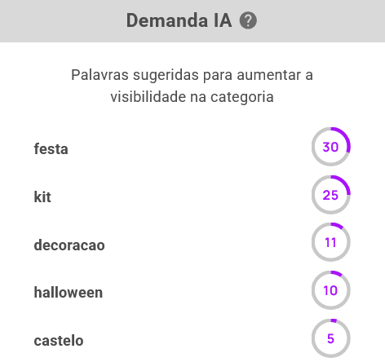 Informações IA da subcategoria Kits de decoração na Nubimetrics