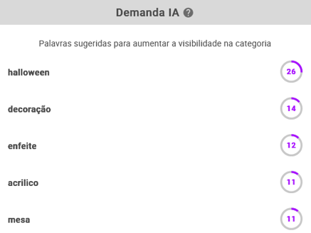 Informações IA da subcategoria Kits de decoração na Nubimetrics