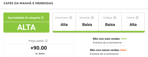 Informações da categoria Cafés da Manhã e Merenda do Mercado Livre na Nubimetrics