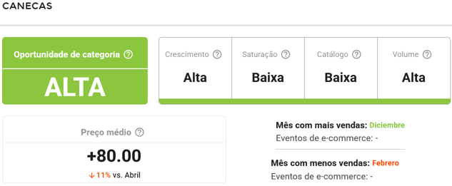 Informações da categoria Canecas do Mercado Livre na Nubimetrics