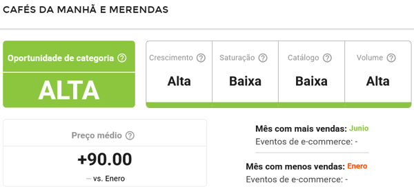 Informações da subcategoria Cafés da Manhã e Merendas do Mercado Livre na Nubimetrics 