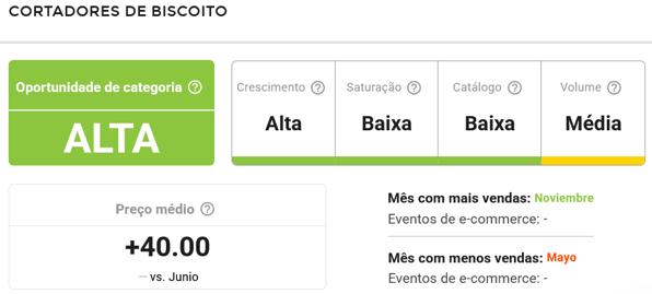 Informações da subcategoria Cortadores de Biscoitos do Mercado Livre na Nubimetrics