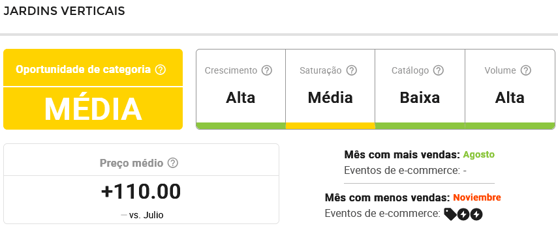 Informações da subcategoria Jardins Verticais na Nubimetrics