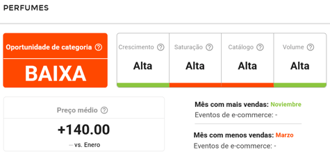 Informações da subcategoria Perfumes do Mercado Livre na Nubimetrics
