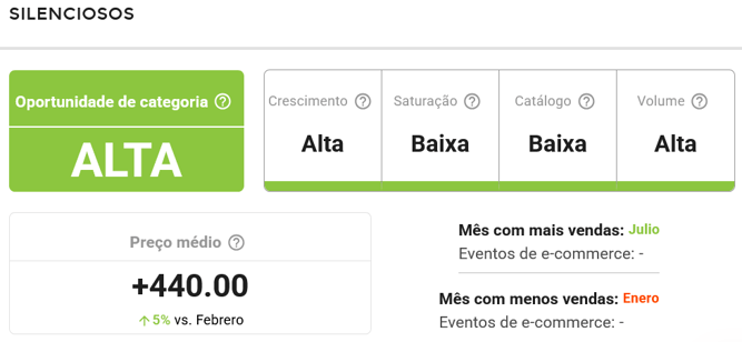 Informações da subcategoria Silenciosos do Mercado Livre na Nubimetrics