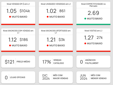 Informações de uma subcategoria do Mercado Livre