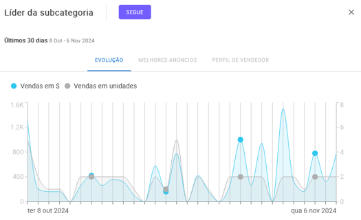 Informações do líder de uma subcategoria na Nubimetrics