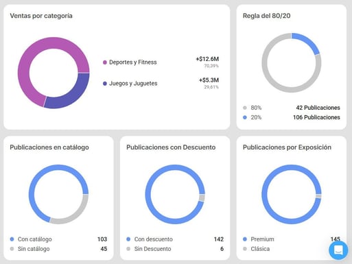 Información de un competidor en Nubimetrics
