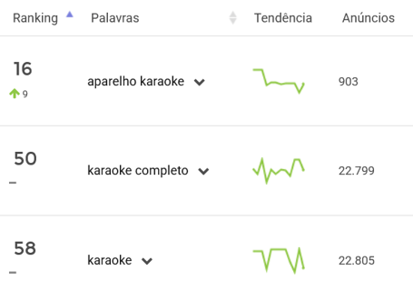 Karaokês mais pesquisados no Mercado Livre