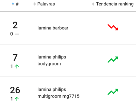 Lâminas de barbear mais pesquisadas no Mercado Livre