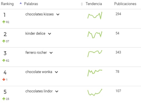 ranking palabras más buscadas categoría chocolates méxico san valentín