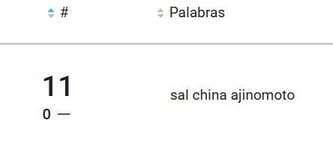 La búsqueda de la sal china o glutamato monosódico es tendencia en Colombia