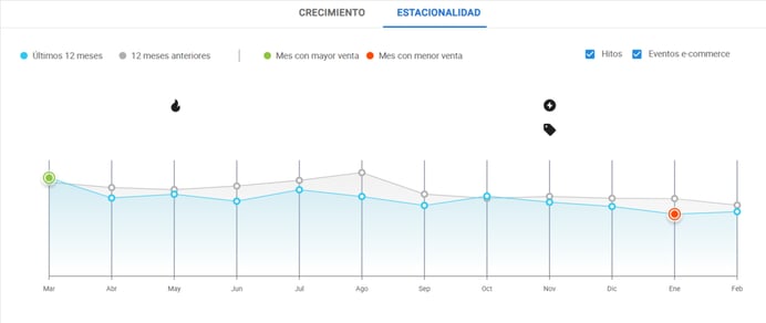 La información de estacionalidad permite diseñar estrategias para el e-commerce