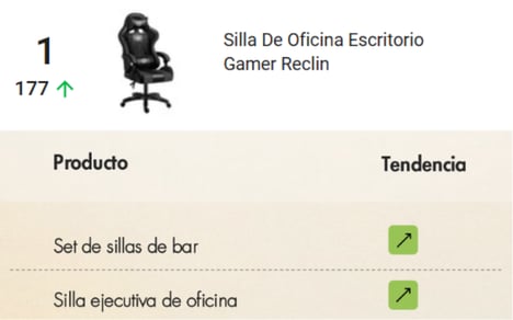 Las sillas de oficinas son las favoritas de los compradores en México