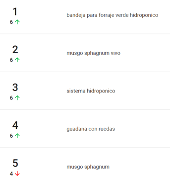 Lista de palabras más buscadas en la subcategoría Jardinería y Accesorios de Mercado Libre Colombia