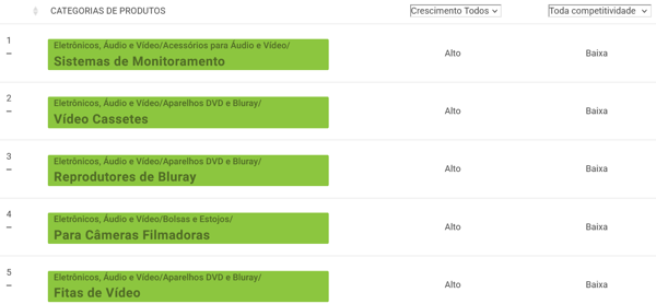 Lista de subnichos e produtos eletrônicos com oportunidade no Mercado Livre