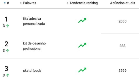 Lista dos produtos mais buscados na categoria Materiais Escolares do Mercado Livre