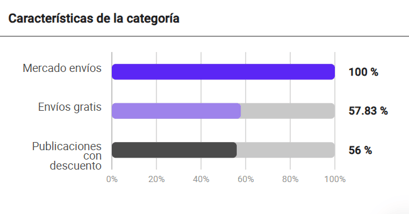 Más del 50% de las ventas se realizaron con descuento