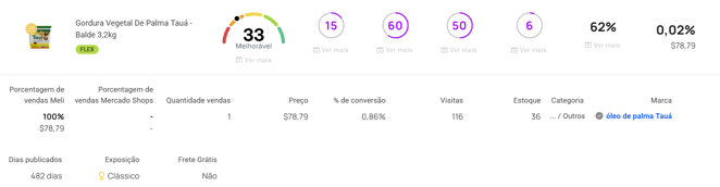 Métricas de um anúncio do Mercado Livre&nbsp;na Nubimetrics