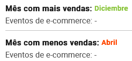 Mês com mais e menos vendas da categoria Calçados, Roupas e Bolsas do Mercado Livre na Nubimetrics