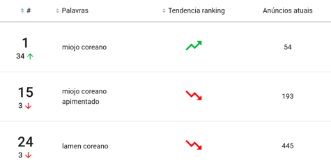 Macarrões instantâneos mais pesquisados no Mercado Livre