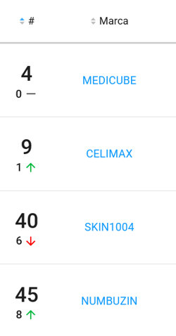 Marcas coreanas mais vendidas na categoria Cuidado Facial do Mercado Livre