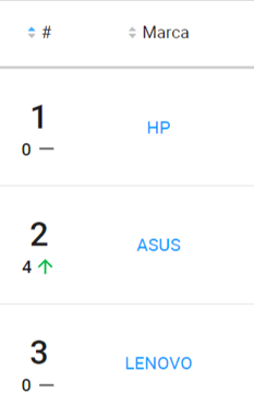 Marcas de Computación más vendidas en Argentina