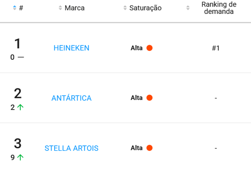 Marcas de cervejas&nbsp;mais vendidas no Mercado Livre