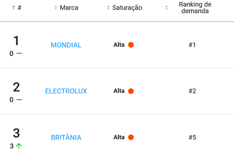 Marcas de pequenos eletrodomésticos&nbsp;mais vendidas no Mercado Livre