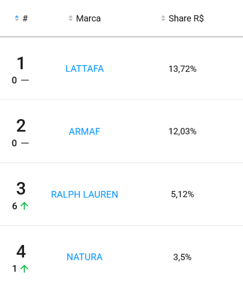  Marcas de perfumes más vendidas en Mercado Libre Chile