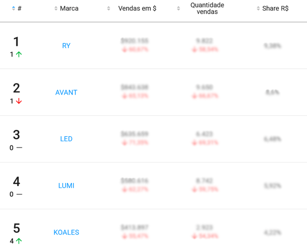 Marcas de refletores mais vendidas no Mercado Livre
