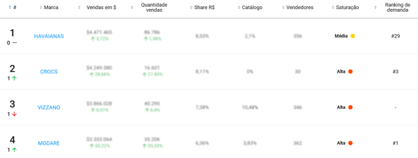 Marcas de sandálias mais vendidas no Mercado Livre durante o Dia das Mães de 2025