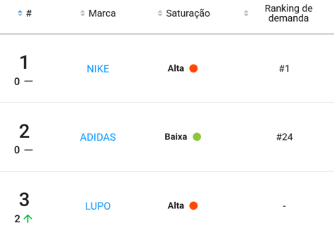 Marcas mais vendidas em Moda Fitness no Mercado Livre