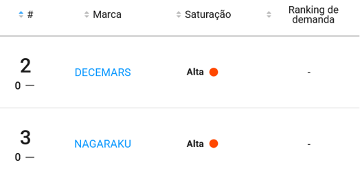 Marcas mais vendidas&nbsp;na categoria Cílios em tufos e Postiços do Mercado Livre