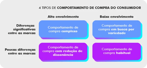 Matriz com 4 tipos de comportamento de compra do consumidor