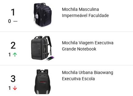 Mochilas mais  vendidas no Mercado Livre