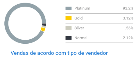 Nivel de competencia en la categoría Perfumes en Mercado Libre Chile