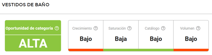 Oportunidad de la subcategoría Vestidos de baño en Colombia